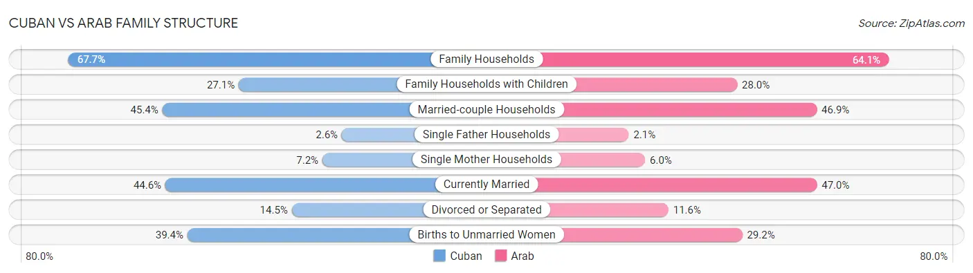 Cuban vs Arab Family Structure