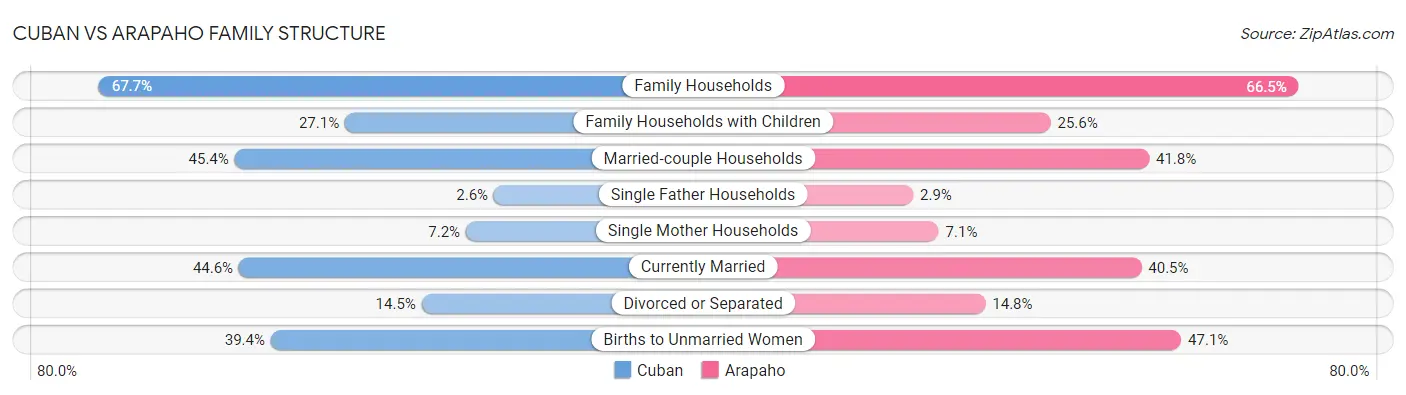 Cuban vs Arapaho Family Structure