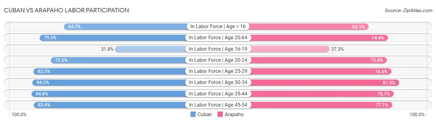 Cuban vs Arapaho Labor Participation