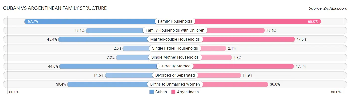 Cuban vs Argentinean Family Structure
