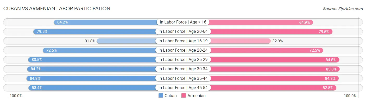 Cuban vs Armenian Labor Participation