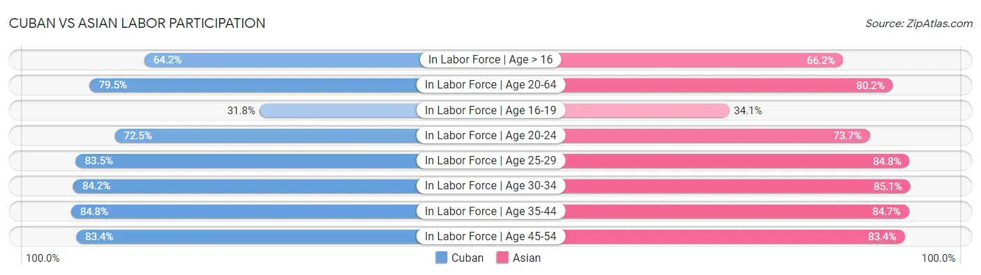 Cuban vs Asian Labor Participation