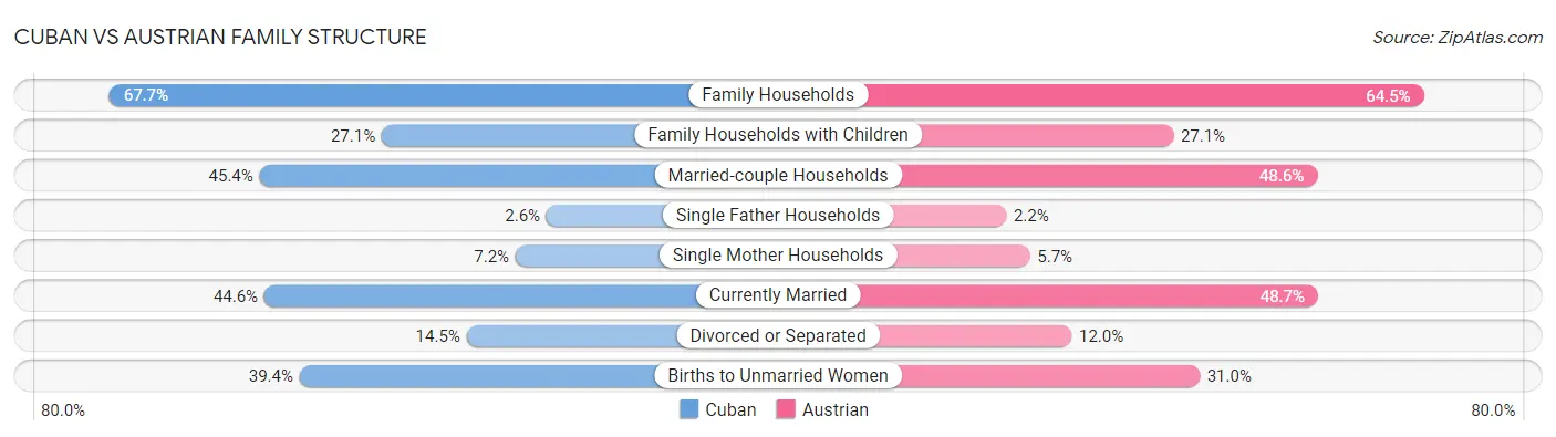 Cuban vs Austrian Family Structure