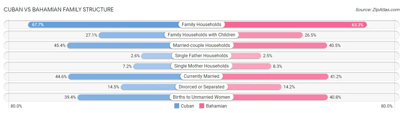 Cuban vs Bahamian Family Structure