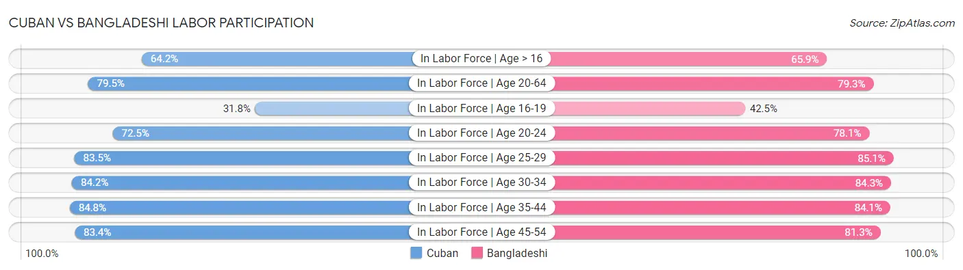 Cuban vs Bangladeshi Labor Participation