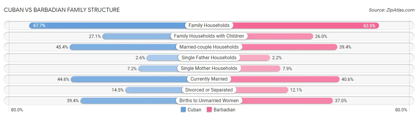 Cuban vs Barbadian Family Structure