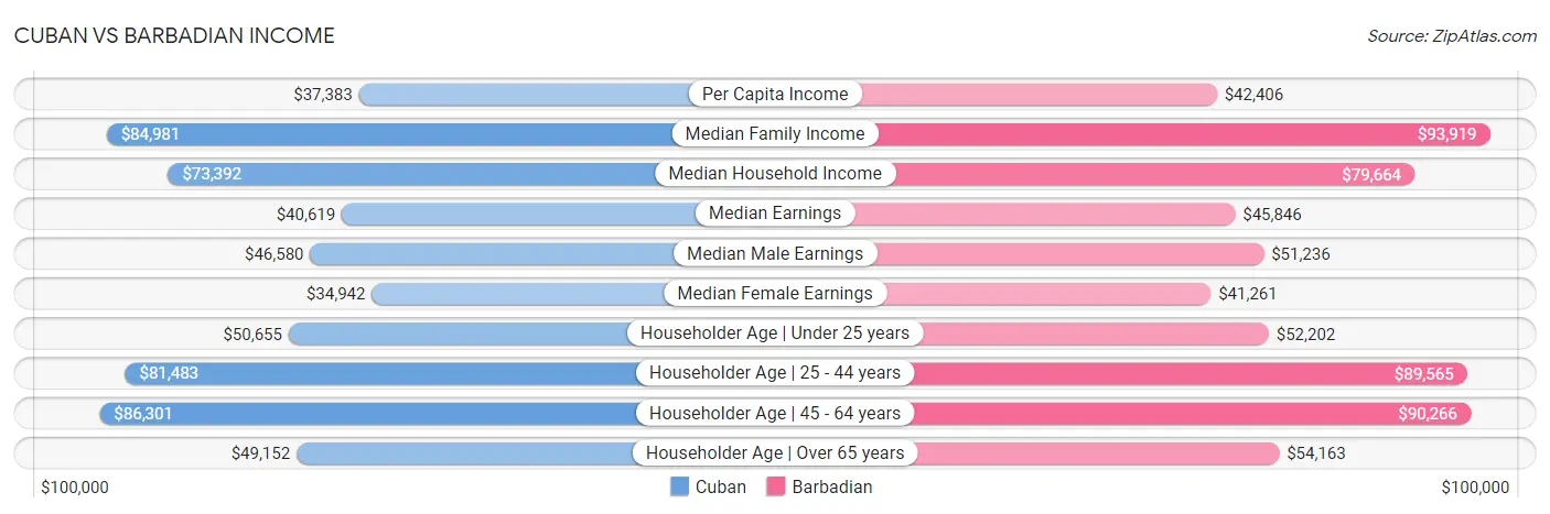 Cuban vs Barbadian Income