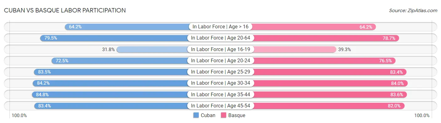 Cuban vs Basque Labor Participation