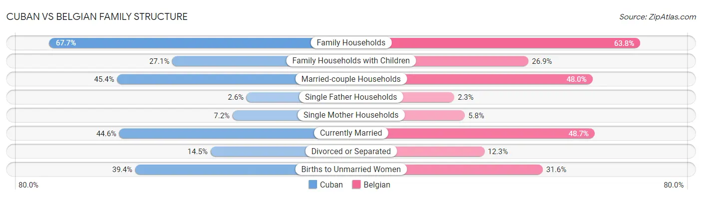 Cuban vs Belgian Family Structure
