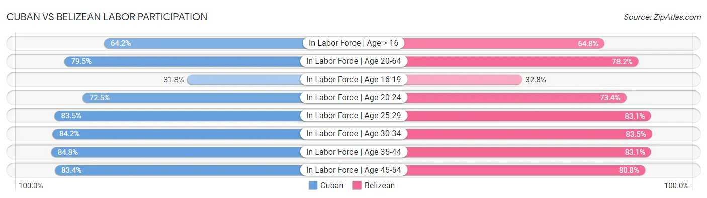 Cuban vs Belizean Labor Participation