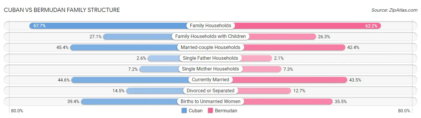 Cuban vs Bermudan Family Structure