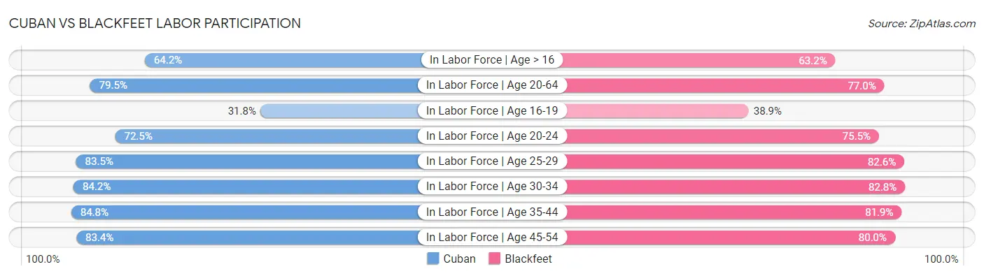 Cuban vs Blackfeet Labor Participation