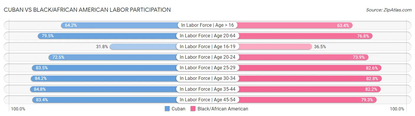 Cuban vs Black/African American Labor Participation