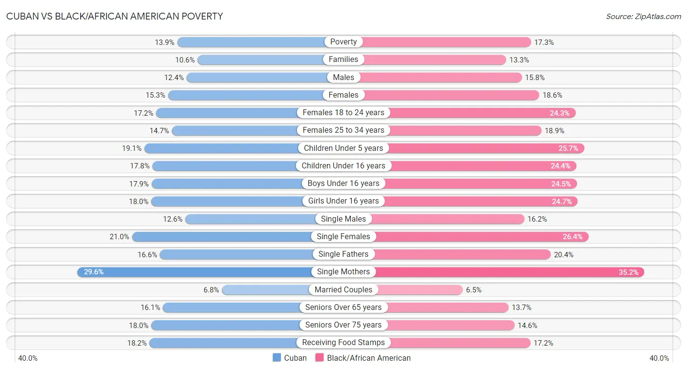 Cuban vs Black/African American Poverty