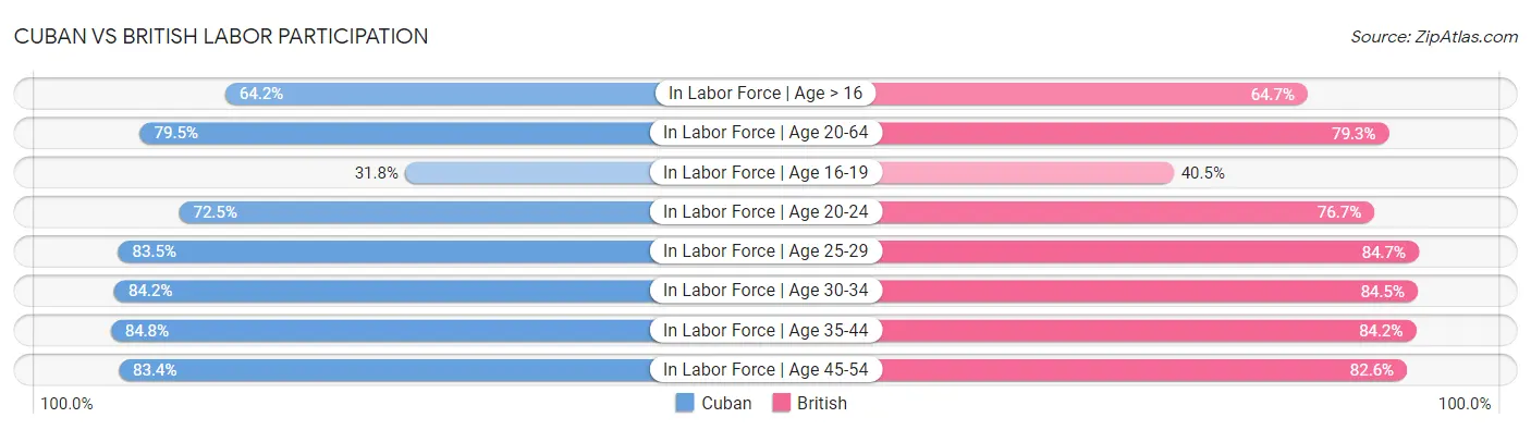 Cuban vs British Labor Participation