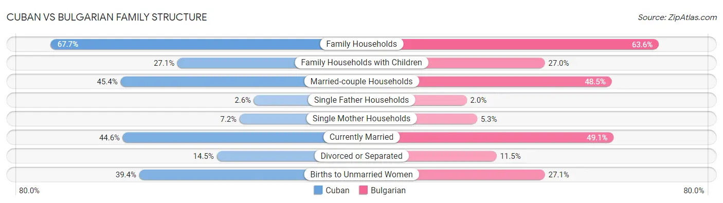 Cuban vs Bulgarian Family Structure