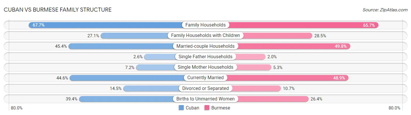 Cuban vs Burmese Family Structure