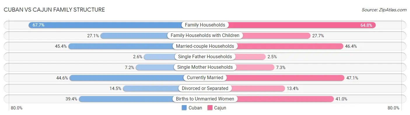 Cuban vs Cajun Family Structure