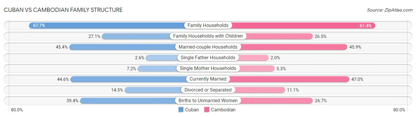Cuban vs Cambodian Family Structure