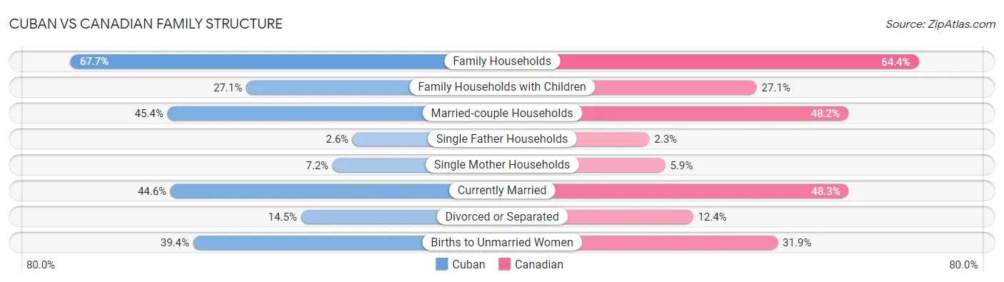 Cuban vs Canadian Family Structure