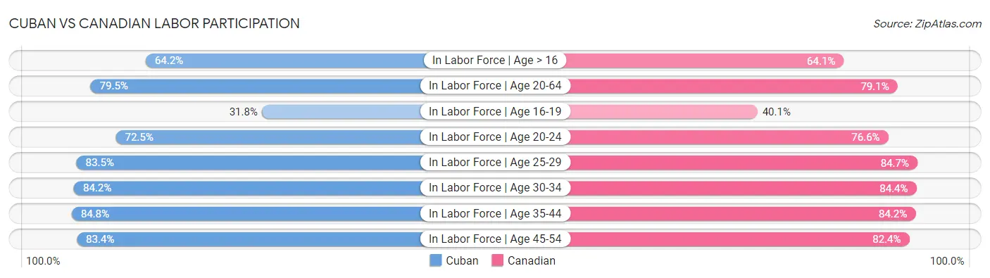 Cuban vs Canadian Labor Participation