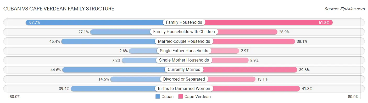 Cuban vs Cape Verdean Family Structure