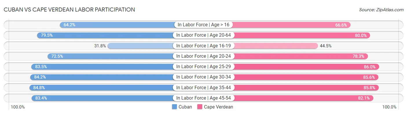 Cuban vs Cape Verdean Labor Participation