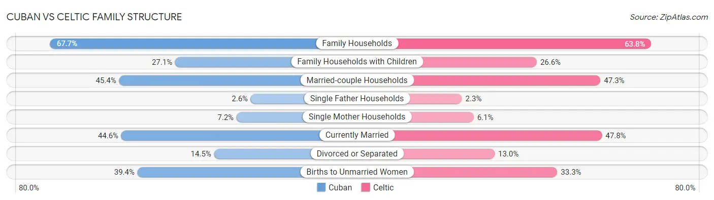 Cuban vs Celtic Family Structure