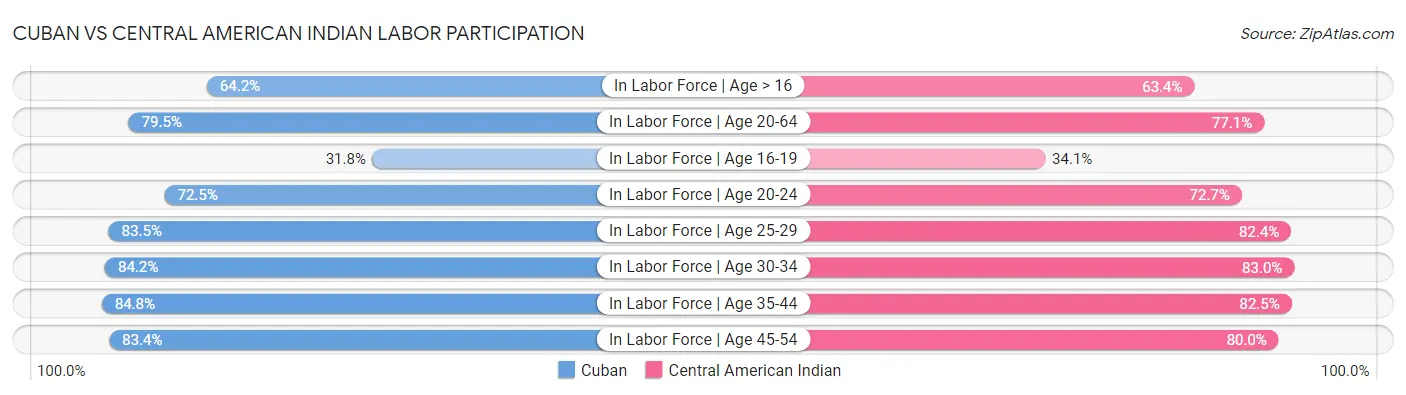 Cuban vs Central American Indian Labor Participation