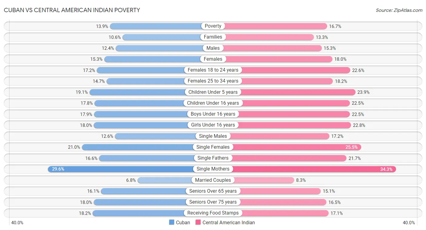 Cuban vs Central American Indian Poverty