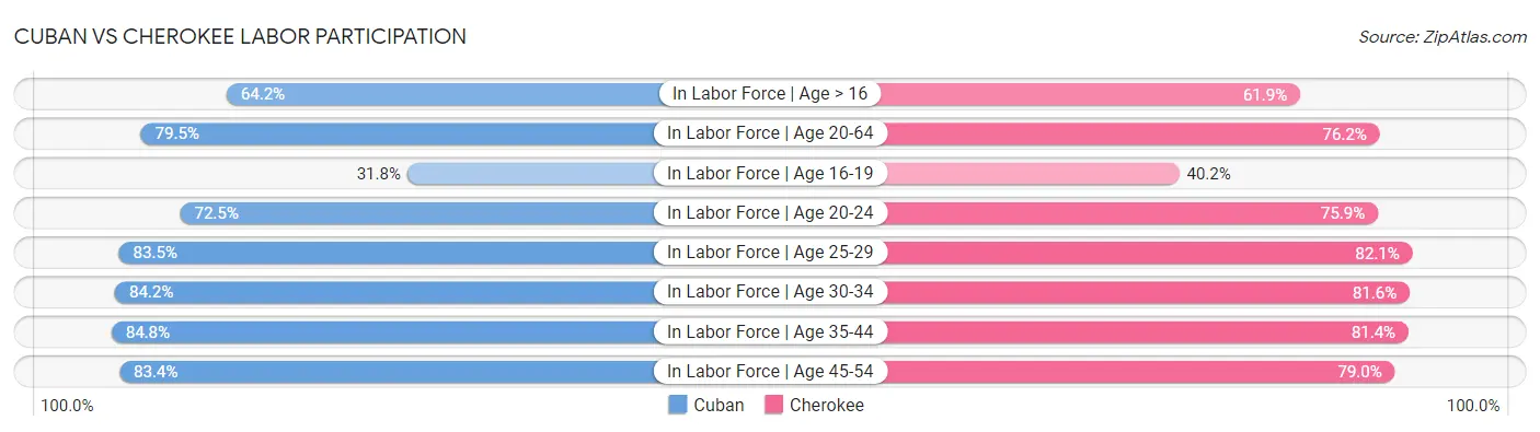 Cuban vs Cherokee Labor Participation