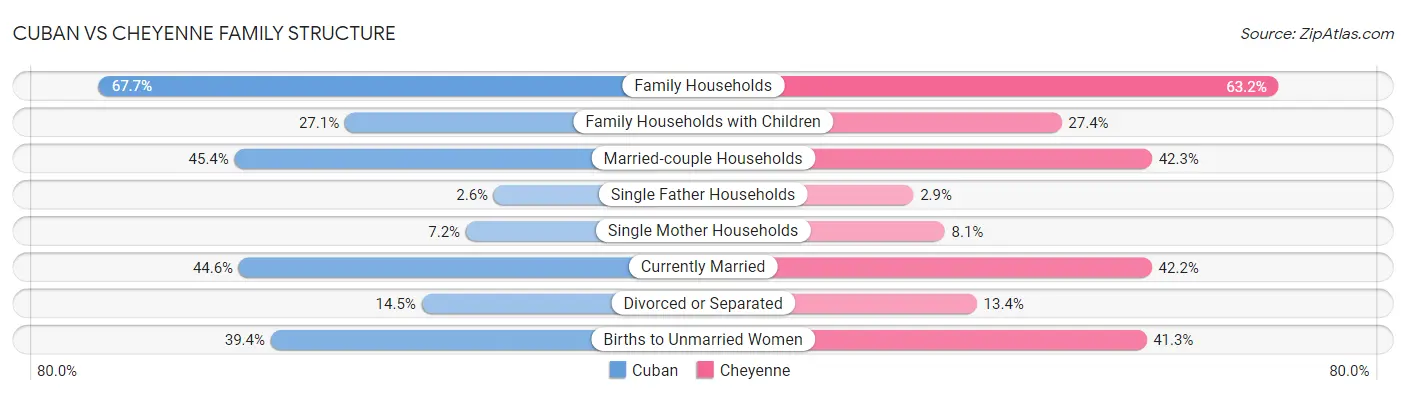 Cuban vs Cheyenne Family Structure