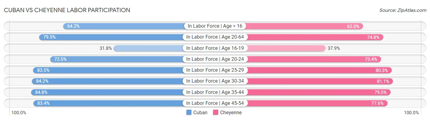 Cuban vs Cheyenne Labor Participation