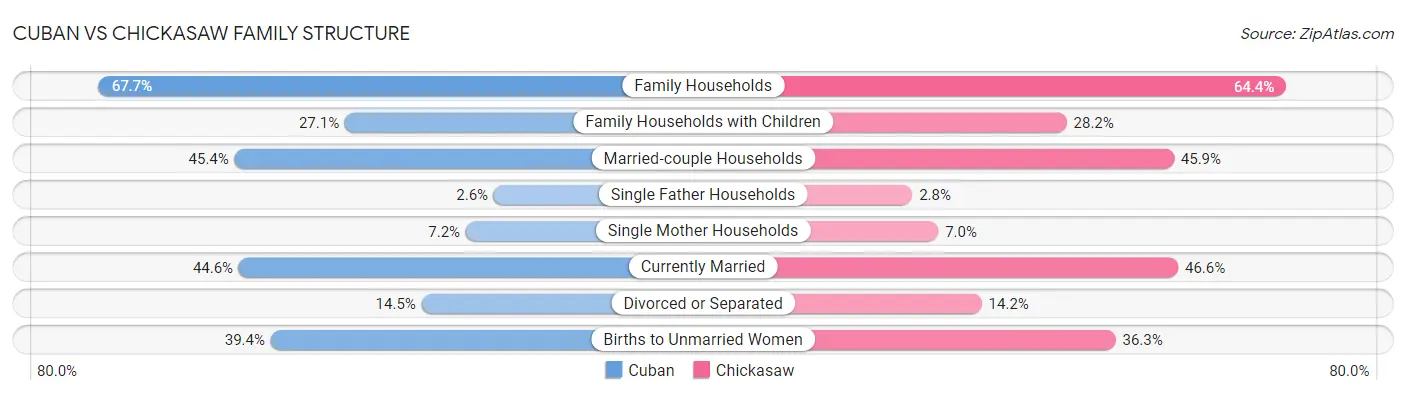 Cuban vs Chickasaw Family Structure