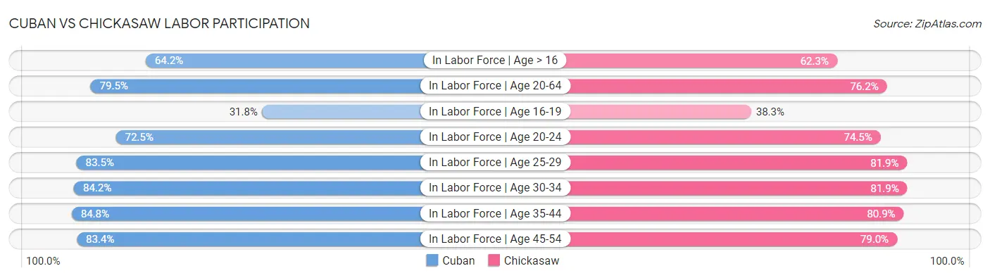 Cuban vs Chickasaw Labor Participation