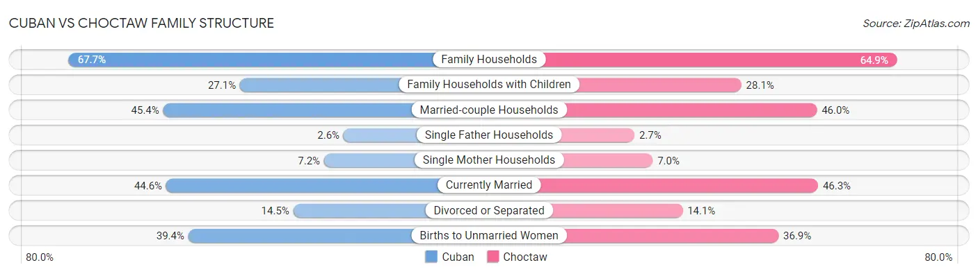 Cuban vs Choctaw Family Structure