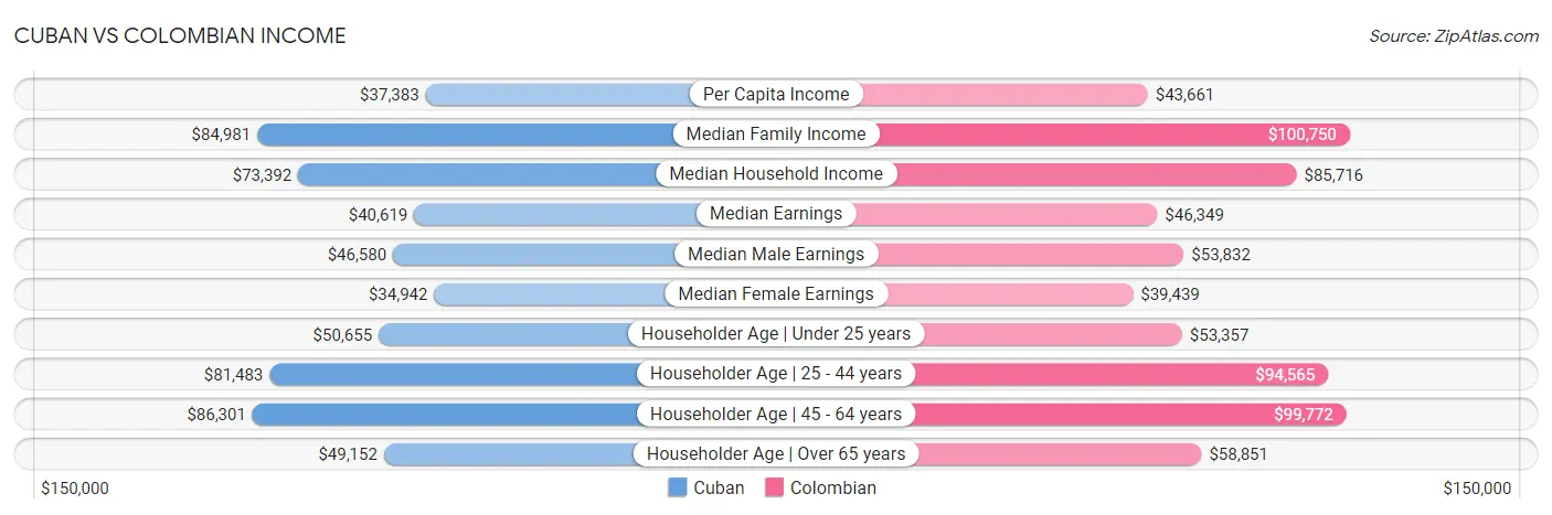 Cuban vs Colombian Income
