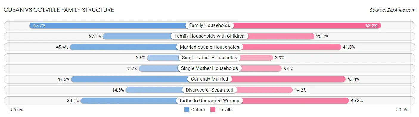 Cuban vs Colville Family Structure