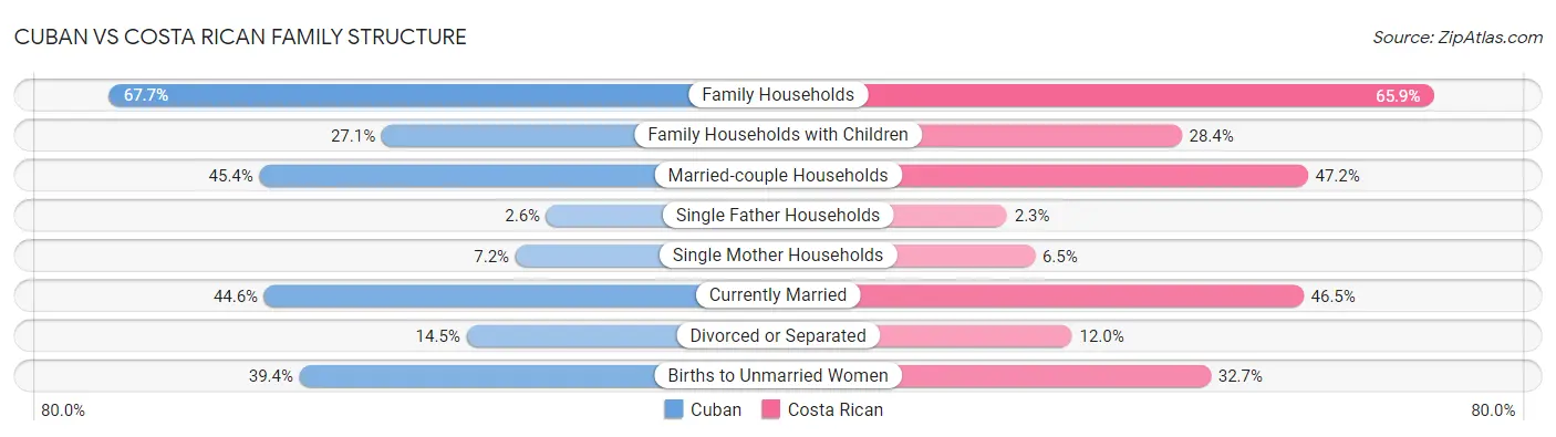 Cuban vs Costa Rican Family Structure
