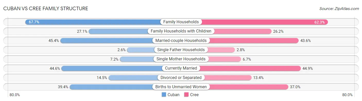 Cuban vs Cree Family Structure