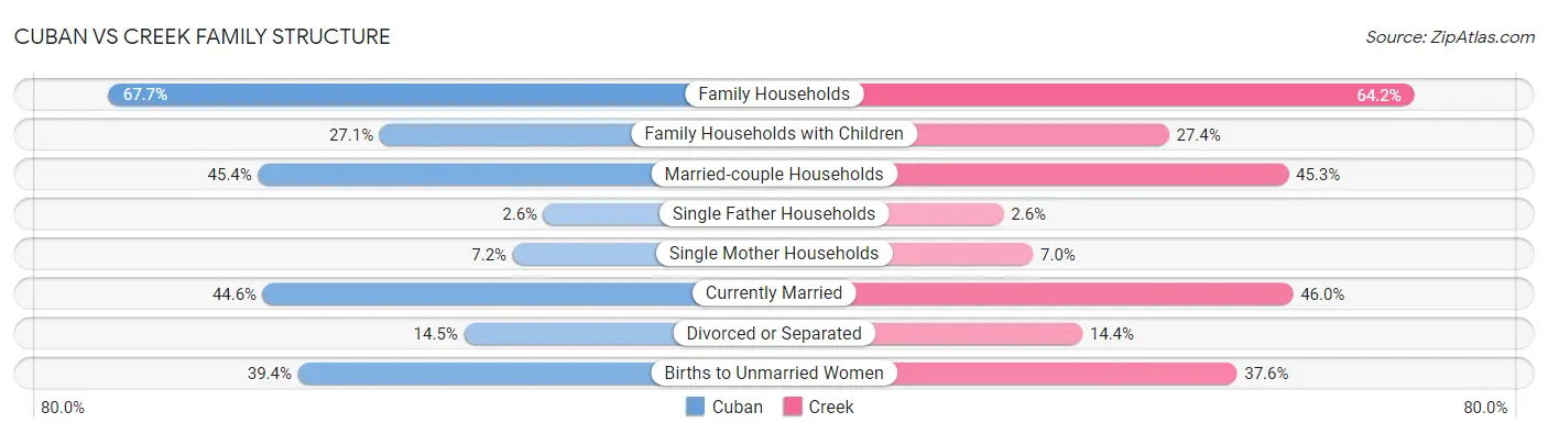 Cuban vs Creek Family Structure