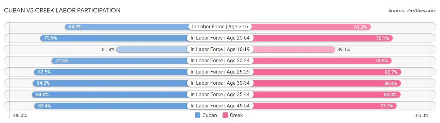 Cuban vs Creek Labor Participation