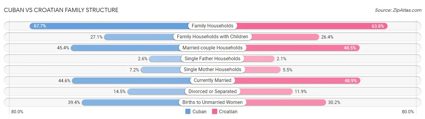Cuban vs Croatian Family Structure