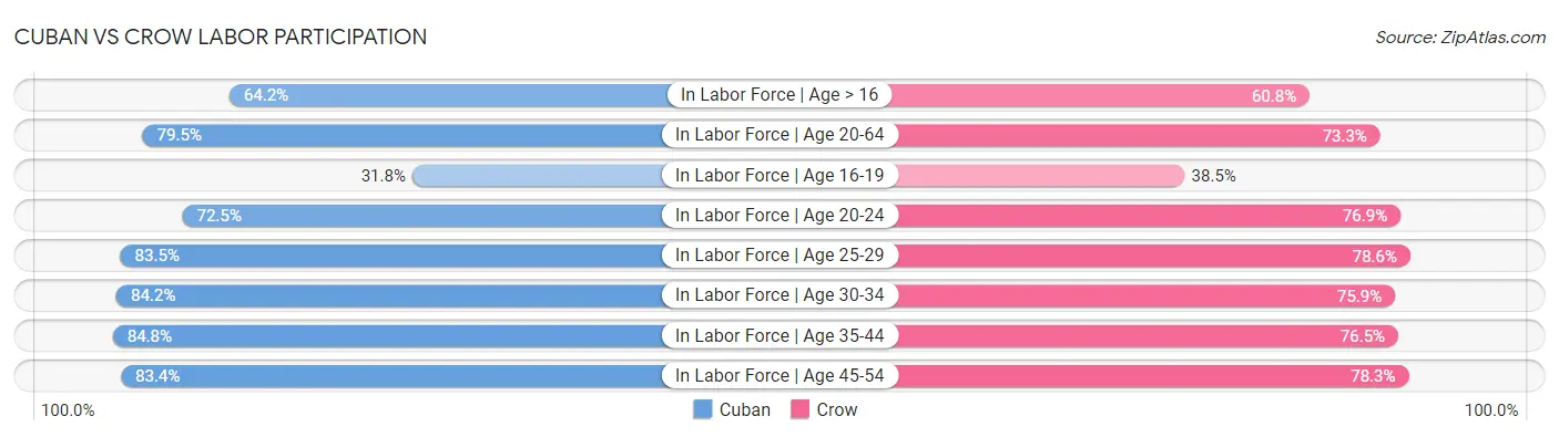 Cuban vs Crow Labor Participation