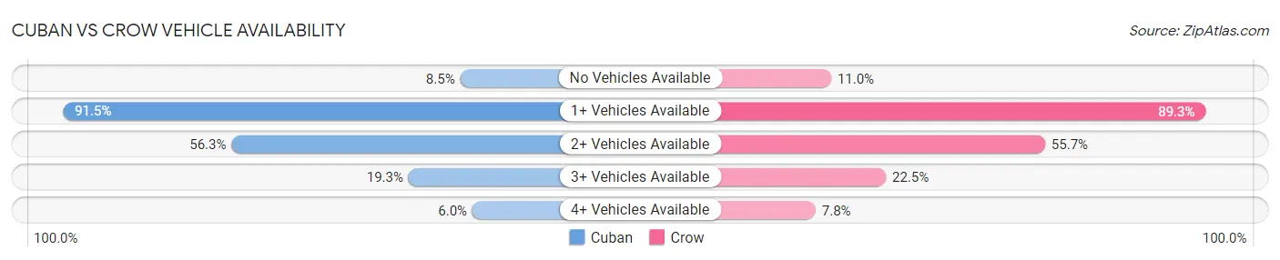 Cuban vs Crow Vehicle Availability