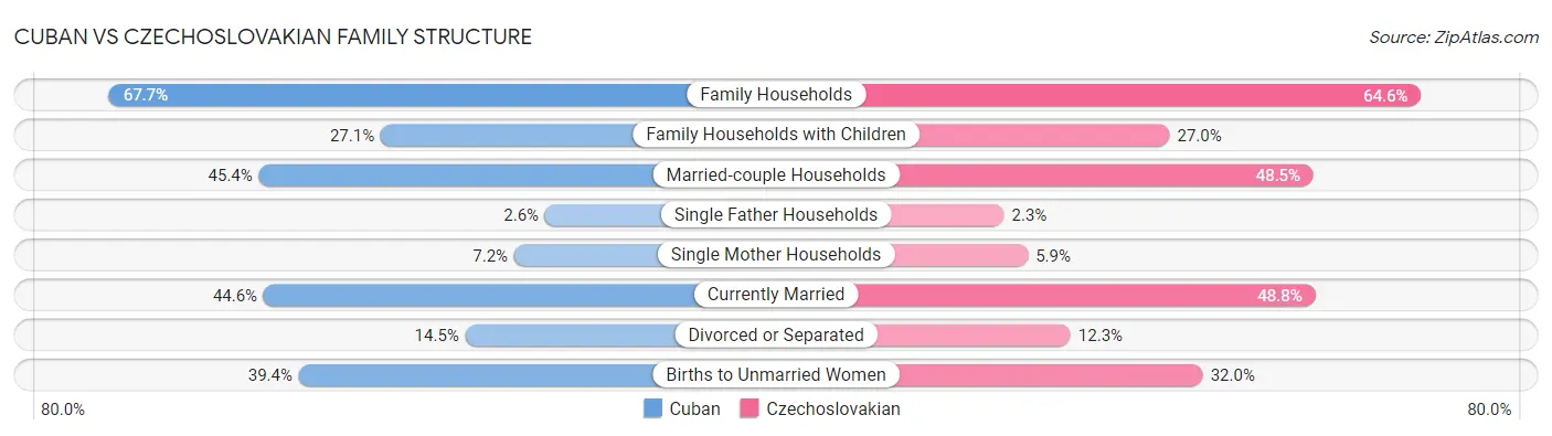 Cuban vs Czechoslovakian Family Structure