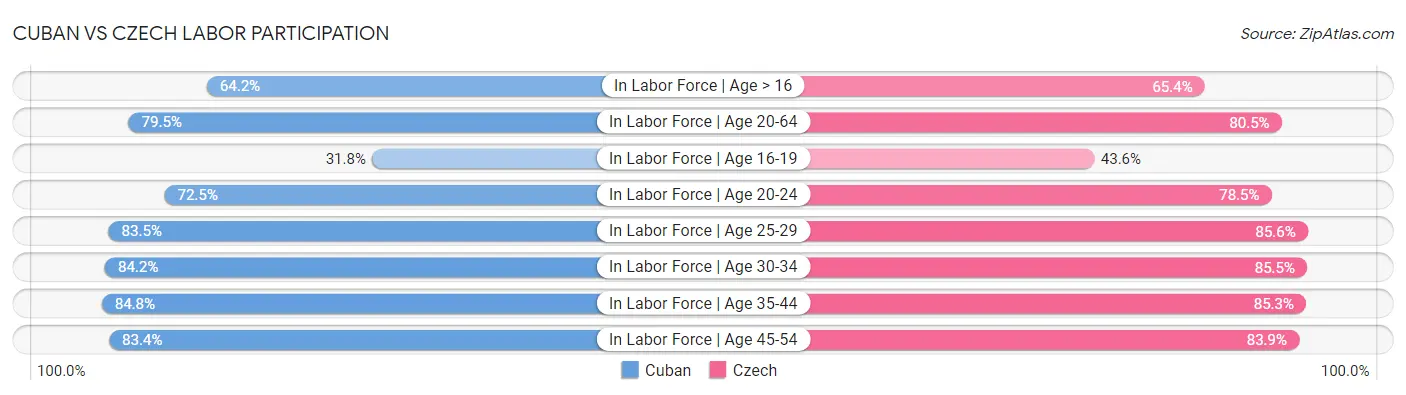 Cuban vs Czech Labor Participation