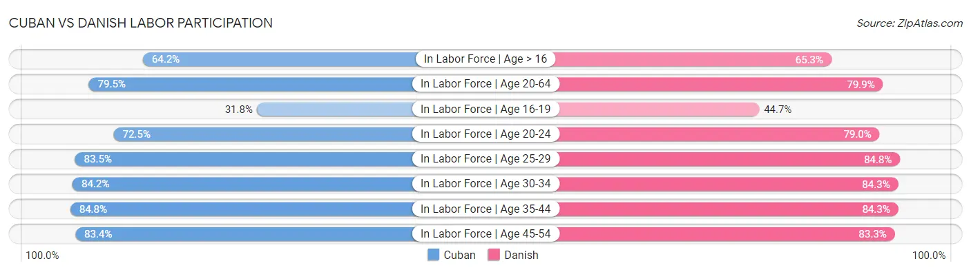 Cuban vs Danish Labor Participation