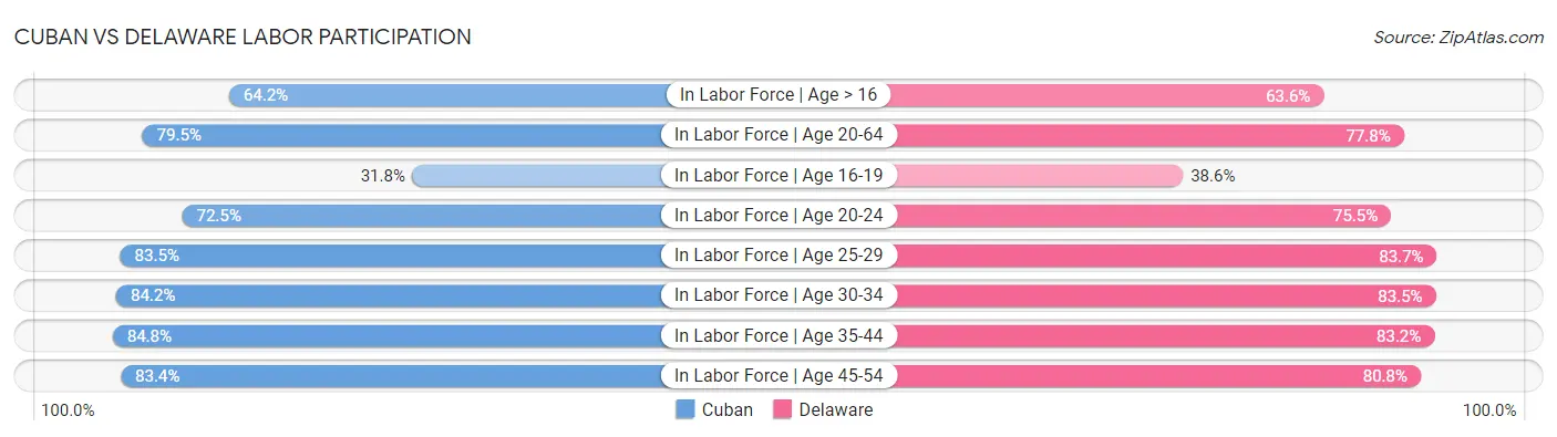 Cuban vs Delaware Labor Participation