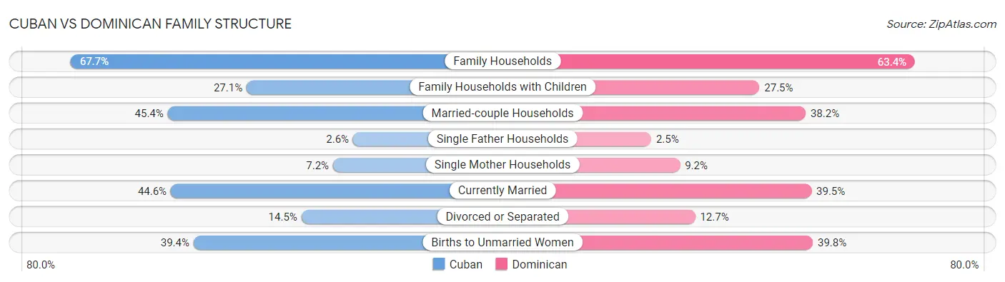 Cuban vs Dominican Family Structure